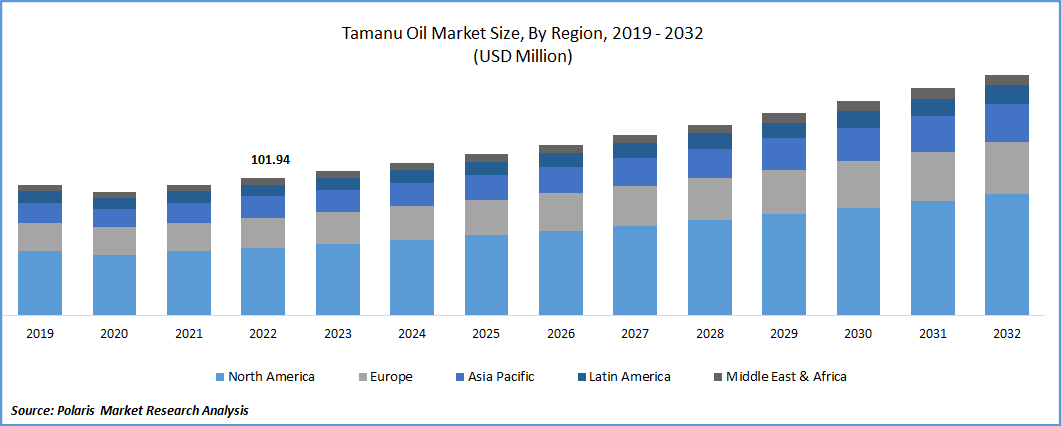 Tamanu Oil Market Size